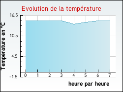 Evolution de la température de la ville de Pont-l'Abbé